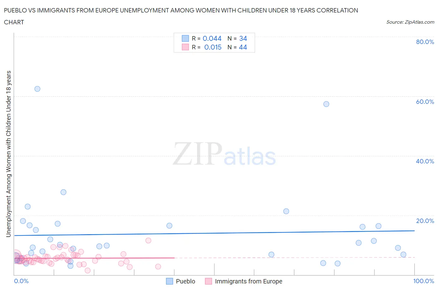 Pueblo vs Immigrants from Europe Unemployment Among Women with Children Under 18 years