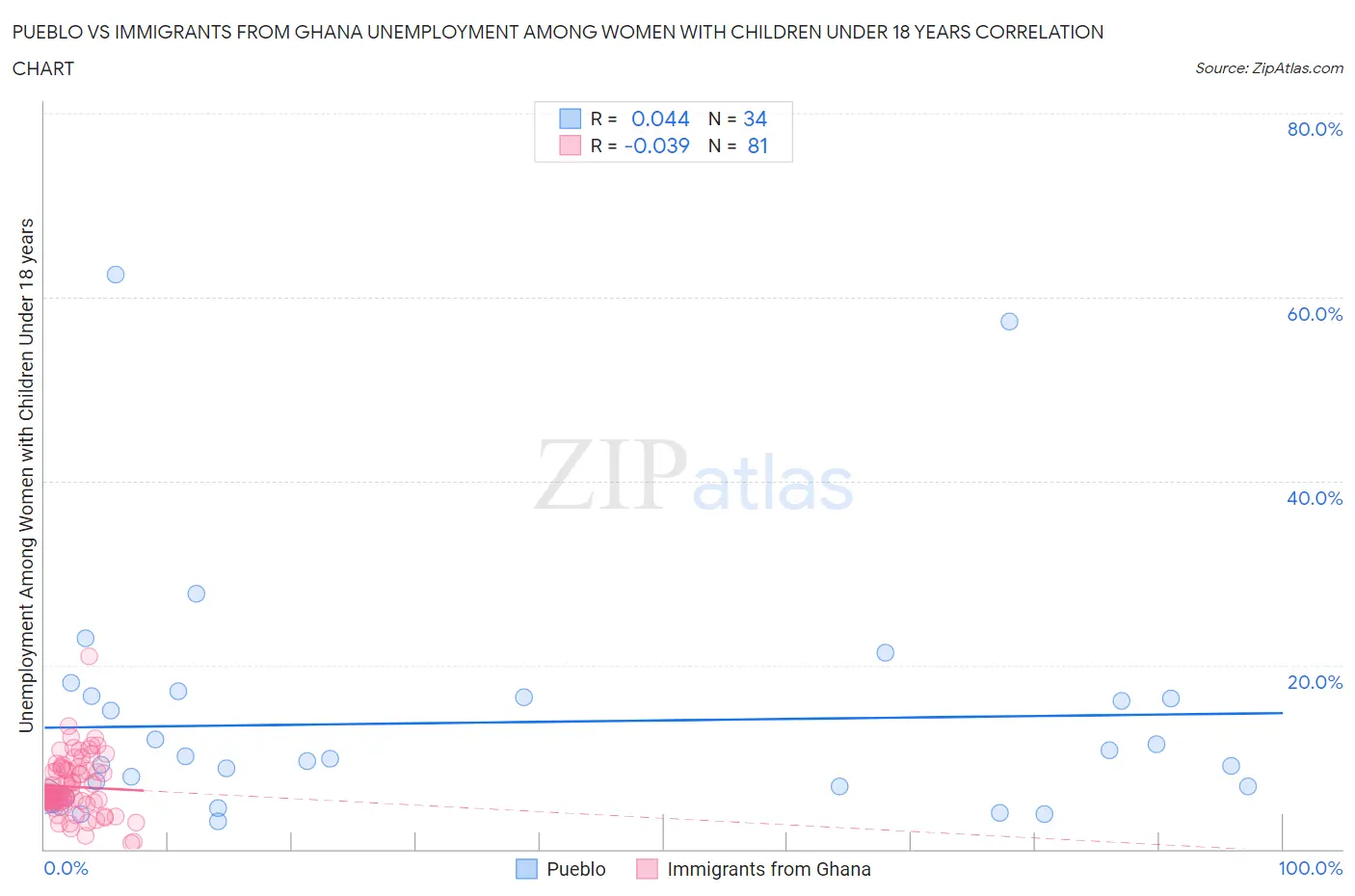 Pueblo vs Immigrants from Ghana Unemployment Among Women with Children Under 18 years
