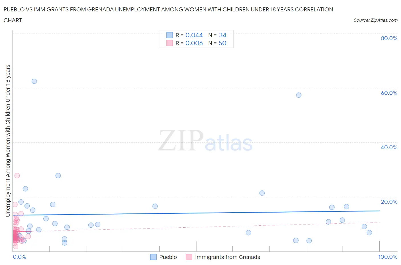Pueblo vs Immigrants from Grenada Unemployment Among Women with Children Under 18 years