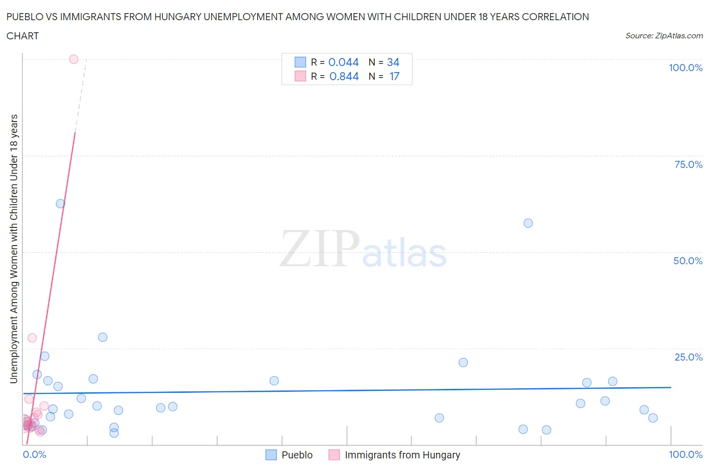 Pueblo vs Immigrants from Hungary Unemployment Among Women with Children Under 18 years