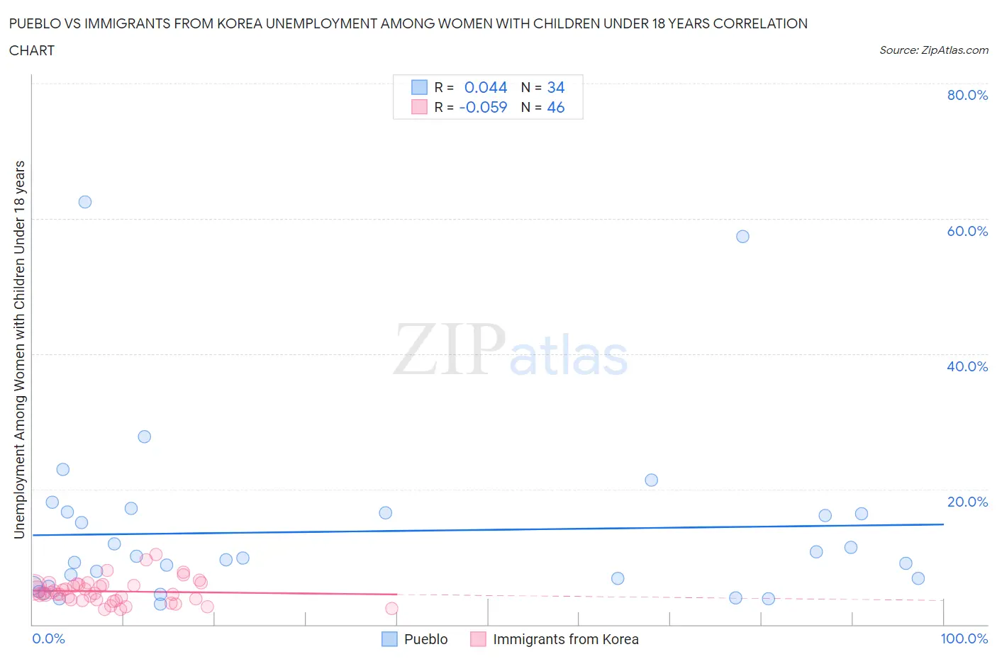 Pueblo vs Immigrants from Korea Unemployment Among Women with Children Under 18 years