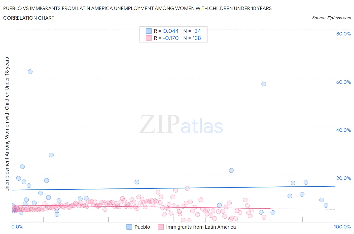 Pueblo vs Immigrants from Latin America Unemployment Among Women with Children Under 18 years