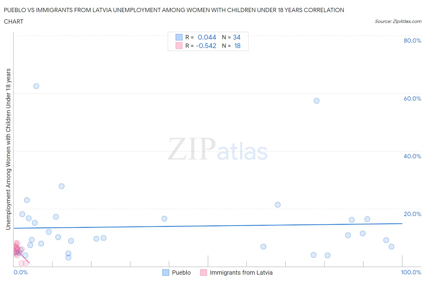 Pueblo vs Immigrants from Latvia Unemployment Among Women with Children Under 18 years