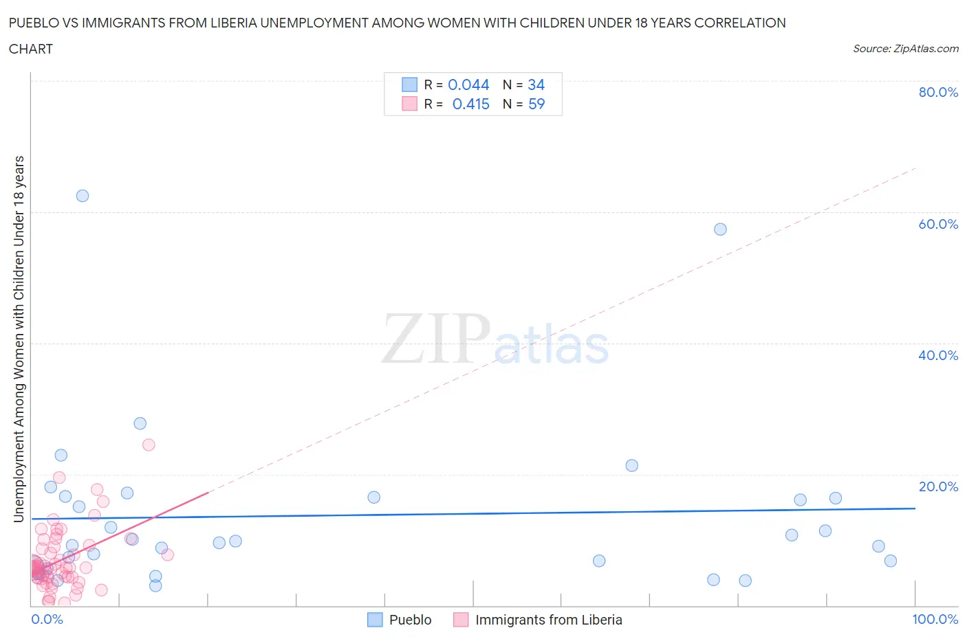 Pueblo vs Immigrants from Liberia Unemployment Among Women with Children Under 18 years