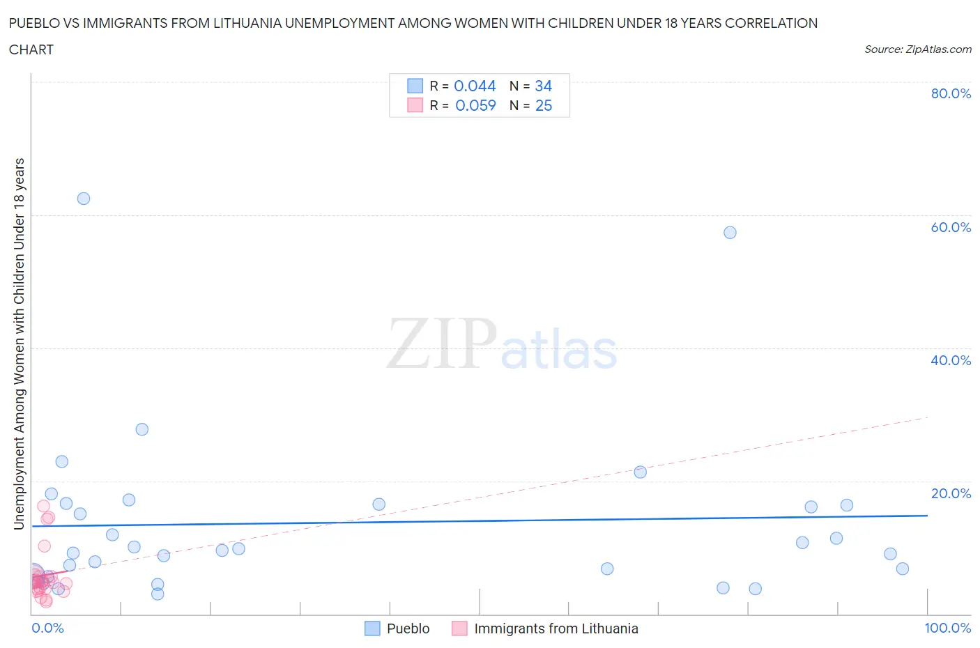 Pueblo vs Immigrants from Lithuania Unemployment Among Women with Children Under 18 years