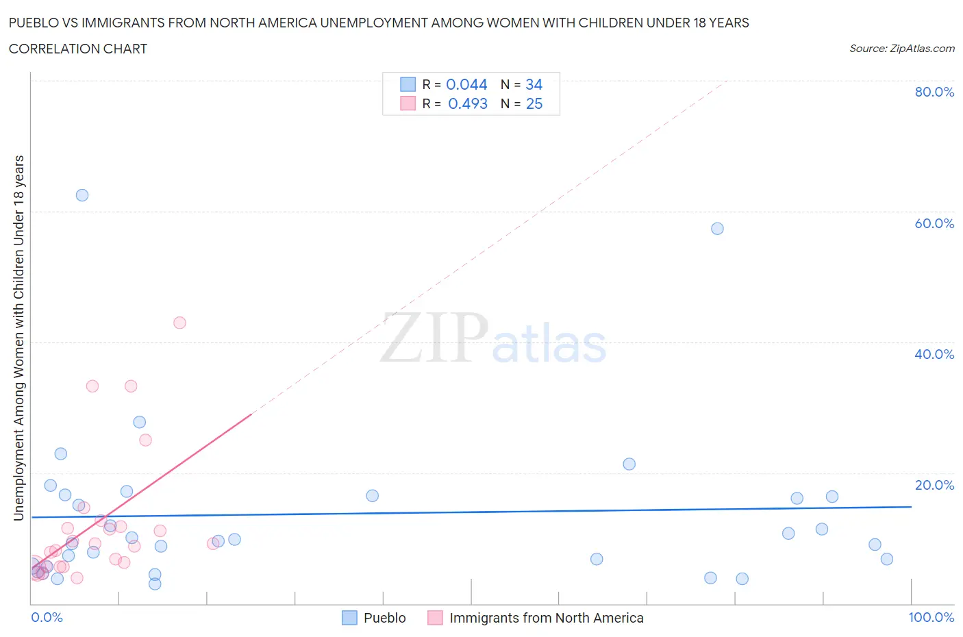Pueblo vs Immigrants from North America Unemployment Among Women with Children Under 18 years