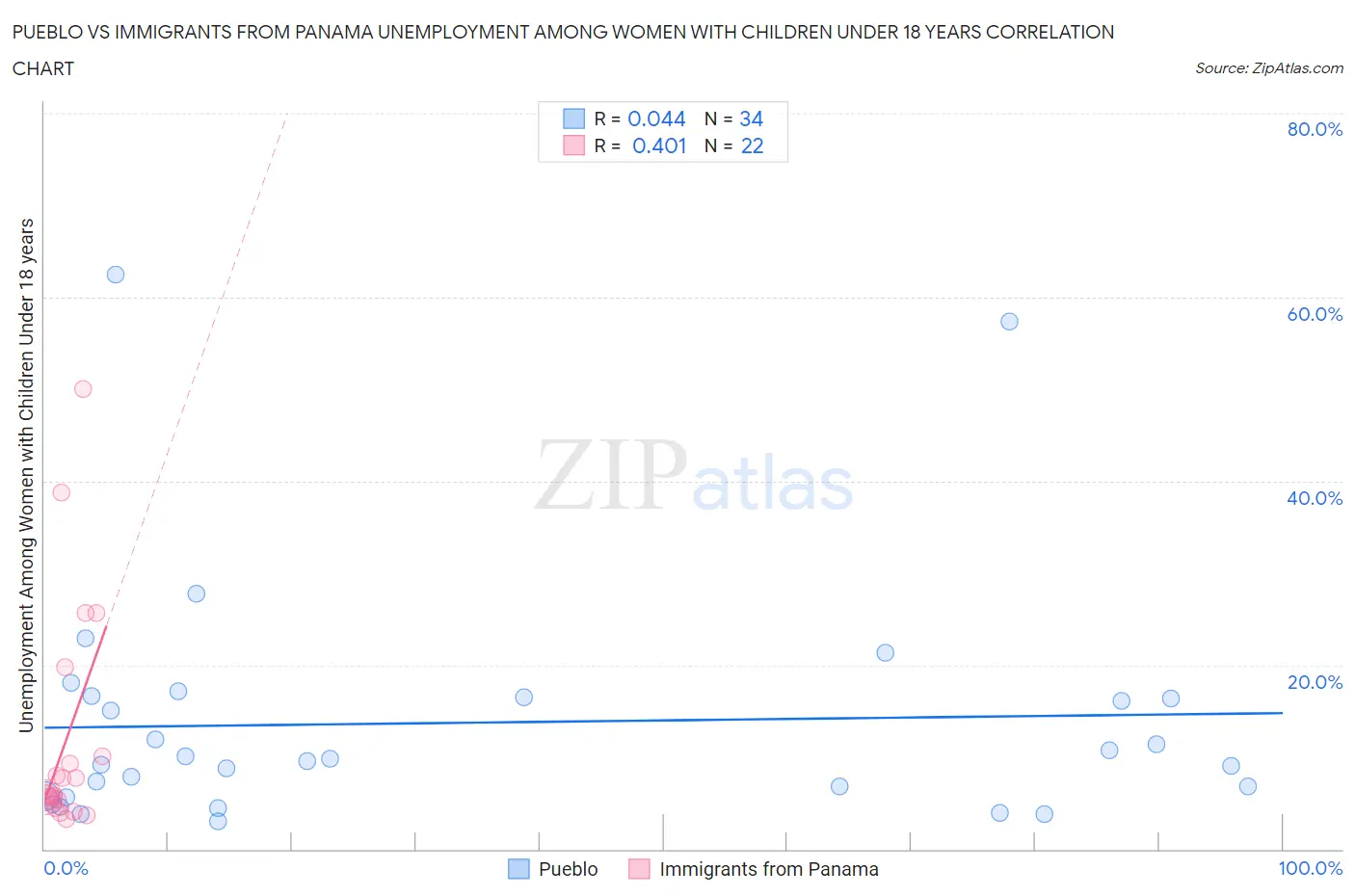 Pueblo vs Immigrants from Panama Unemployment Among Women with Children Under 18 years