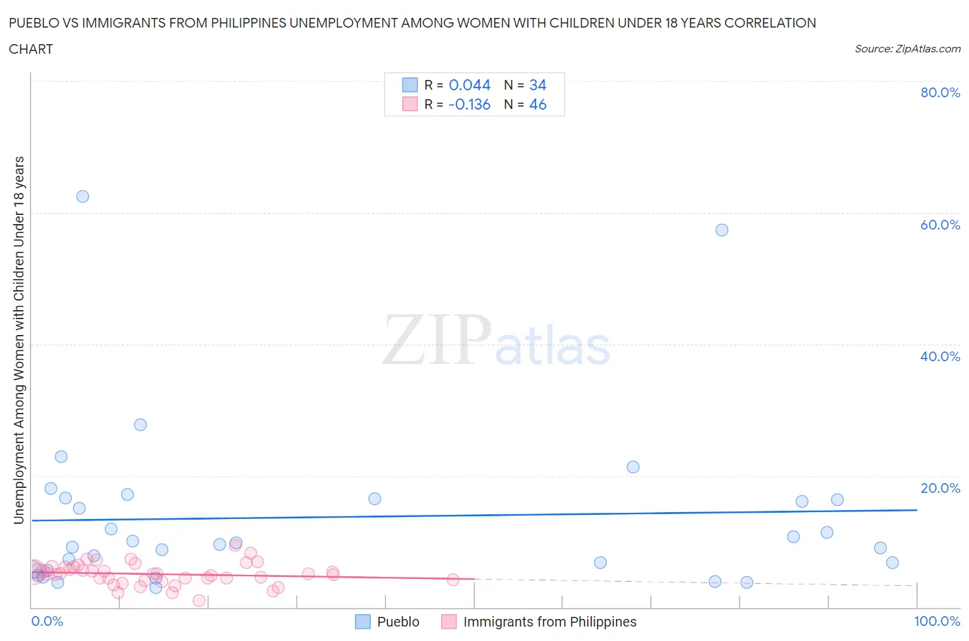 Pueblo vs Immigrants from Philippines Unemployment Among Women with Children Under 18 years