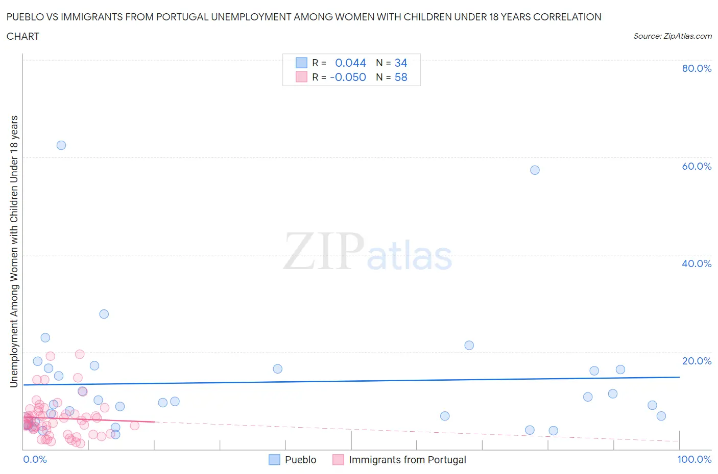 Pueblo vs Immigrants from Portugal Unemployment Among Women with Children Under 18 years