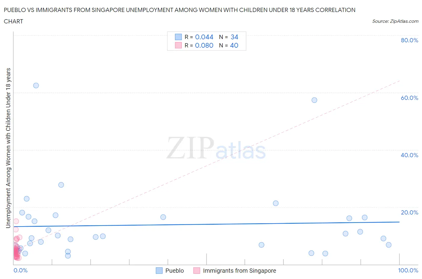 Pueblo vs Immigrants from Singapore Unemployment Among Women with Children Under 18 years