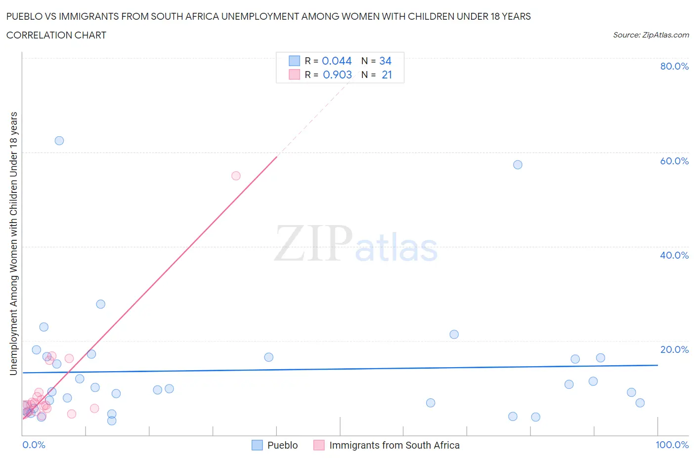 Pueblo vs Immigrants from South Africa Unemployment Among Women with Children Under 18 years