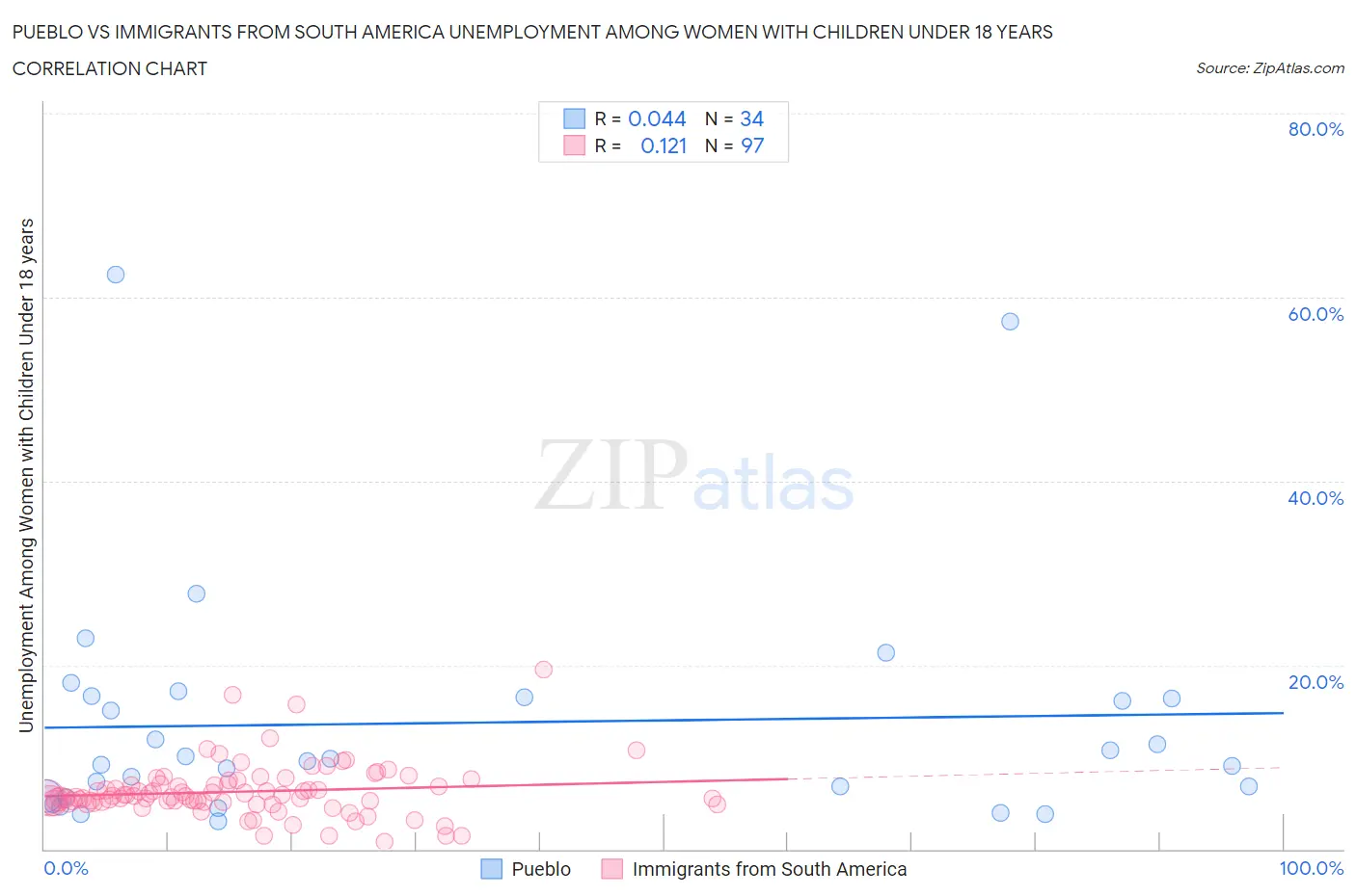 Pueblo vs Immigrants from South America Unemployment Among Women with Children Under 18 years