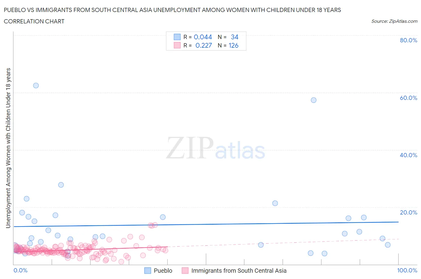 Pueblo vs Immigrants from South Central Asia Unemployment Among Women with Children Under 18 years