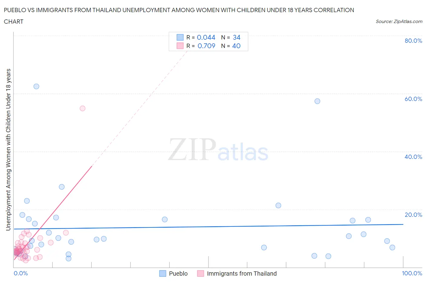 Pueblo vs Immigrants from Thailand Unemployment Among Women with Children Under 18 years