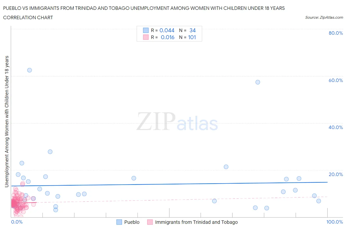 Pueblo vs Immigrants from Trinidad and Tobago Unemployment Among Women with Children Under 18 years