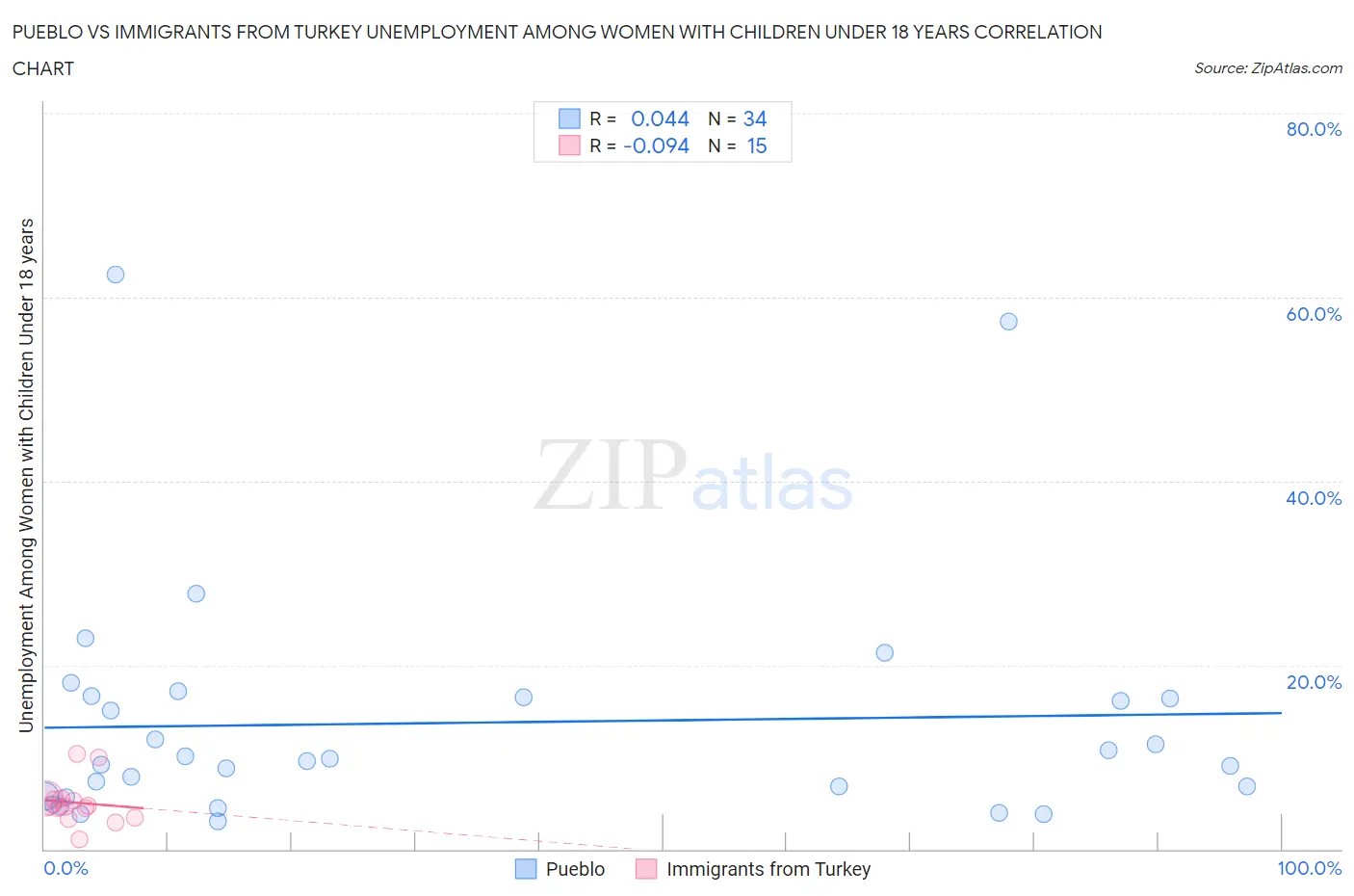 Pueblo vs Immigrants from Turkey Unemployment Among Women with Children Under 18 years