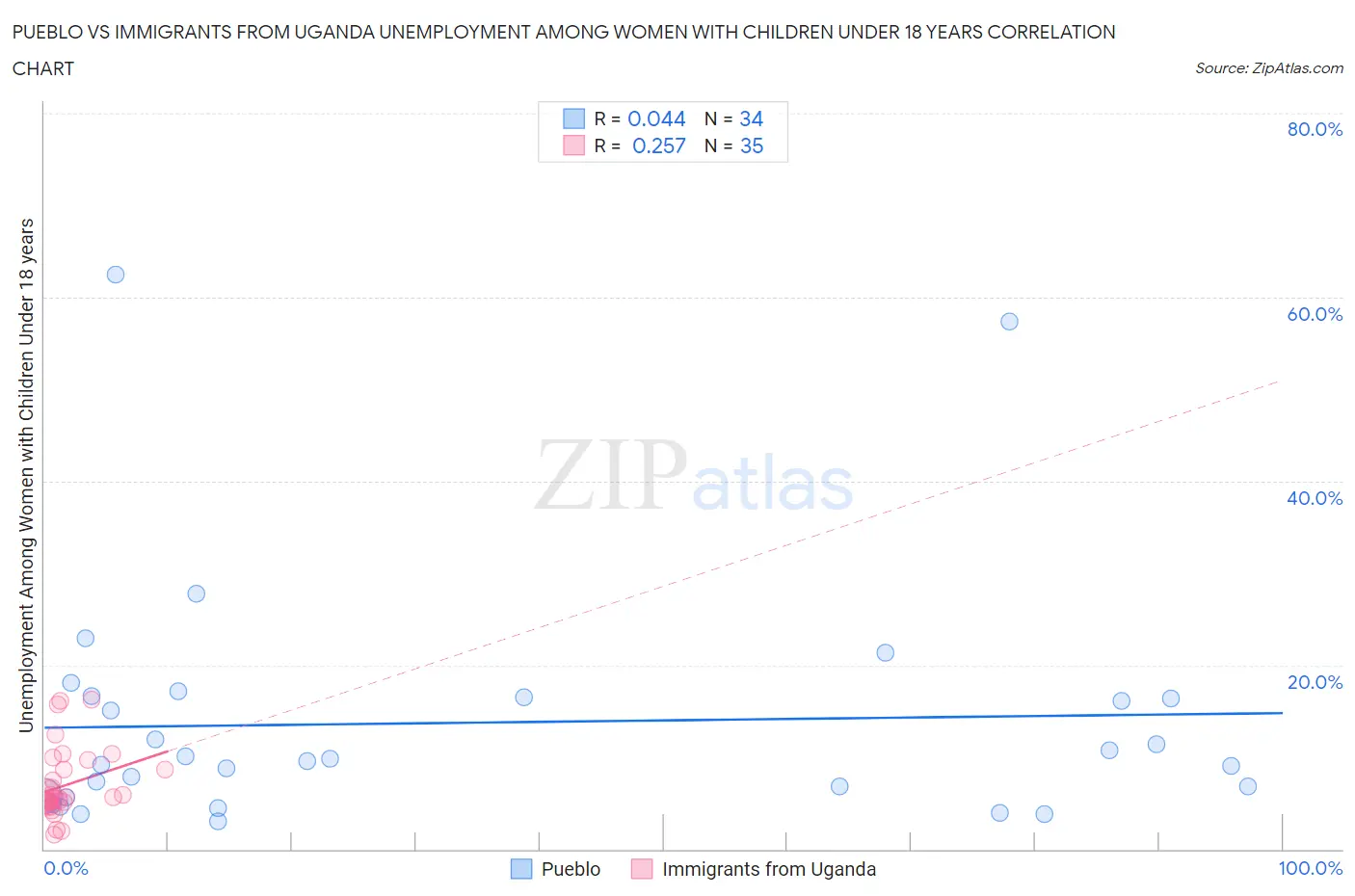 Pueblo vs Immigrants from Uganda Unemployment Among Women with Children Under 18 years