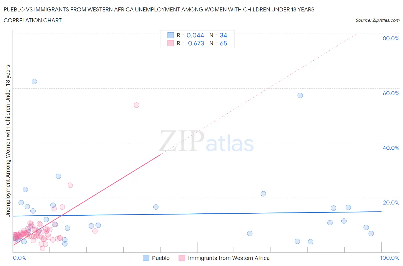 Pueblo vs Immigrants from Western Africa Unemployment Among Women with Children Under 18 years