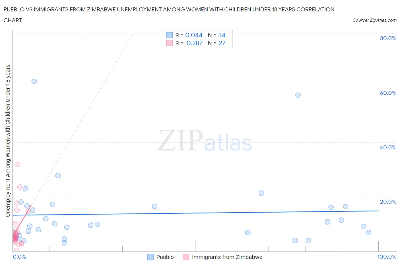 Pueblo vs Immigrants from Zimbabwe Unemployment Among Women with Children Under 18 years