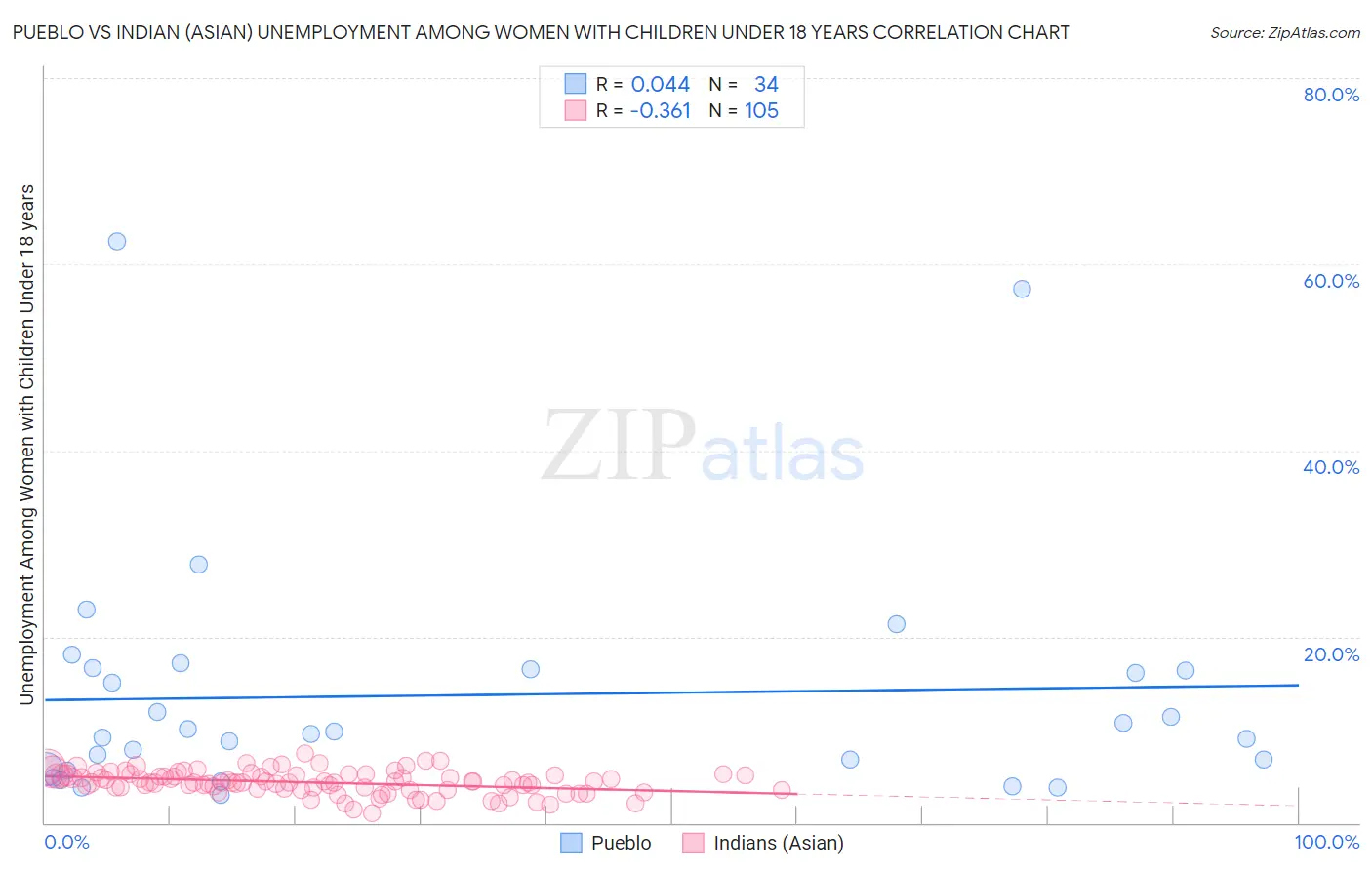 Pueblo vs Indian (Asian) Unemployment Among Women with Children Under 18 years