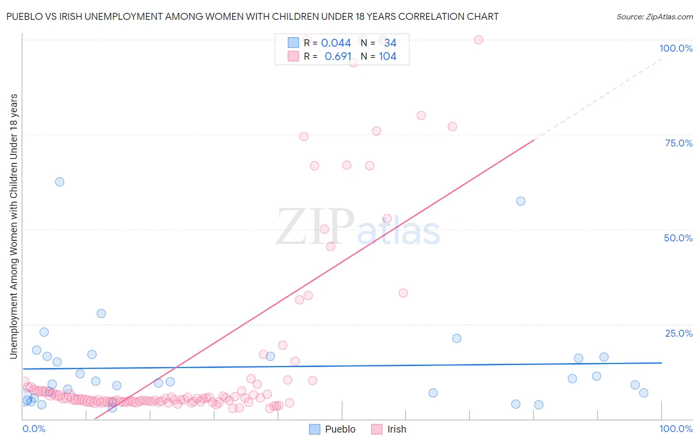 Pueblo vs Irish Unemployment Among Women with Children Under 18 years