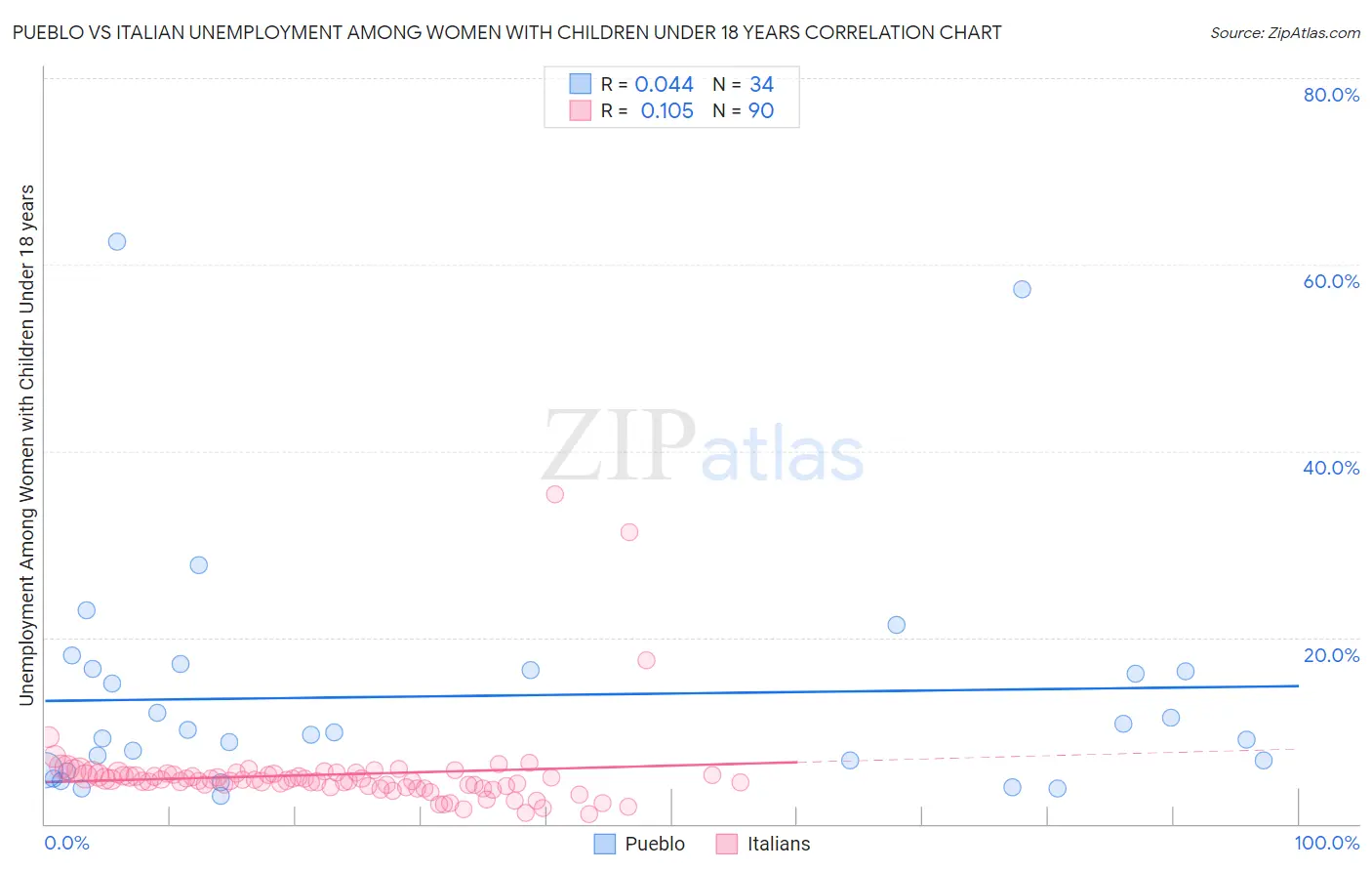 Pueblo vs Italian Unemployment Among Women with Children Under 18 years