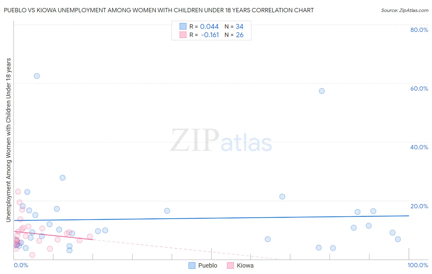 Pueblo vs Kiowa Unemployment Among Women with Children Under 18 years