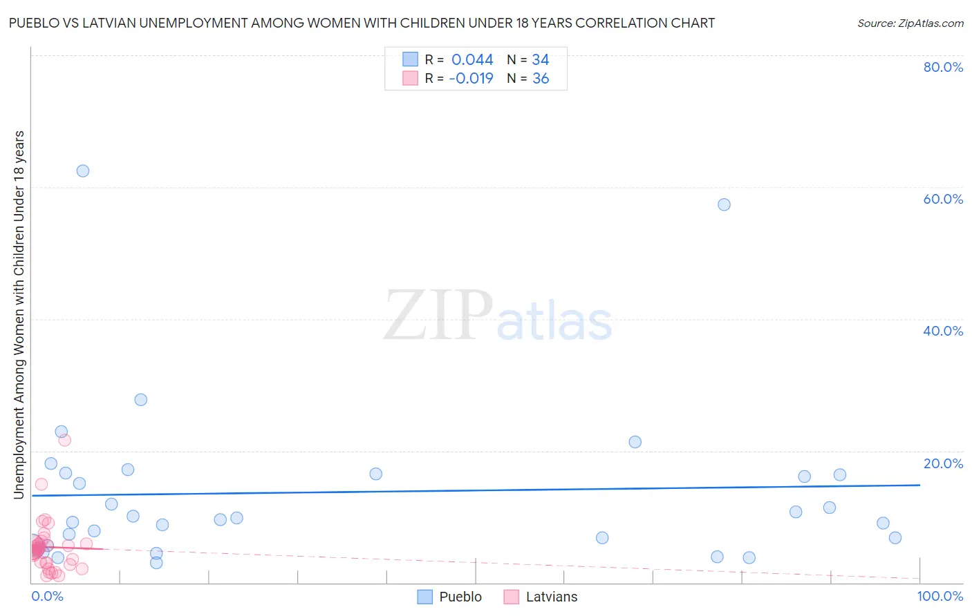 Pueblo vs Latvian Unemployment Among Women with Children Under 18 years