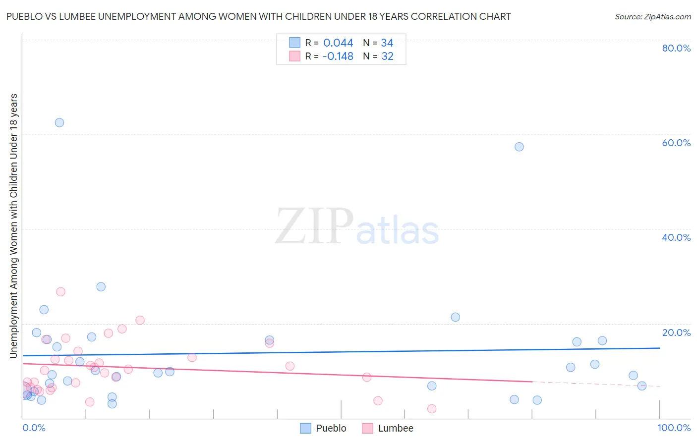 Pueblo vs Lumbee Unemployment Among Women with Children Under 18 years
