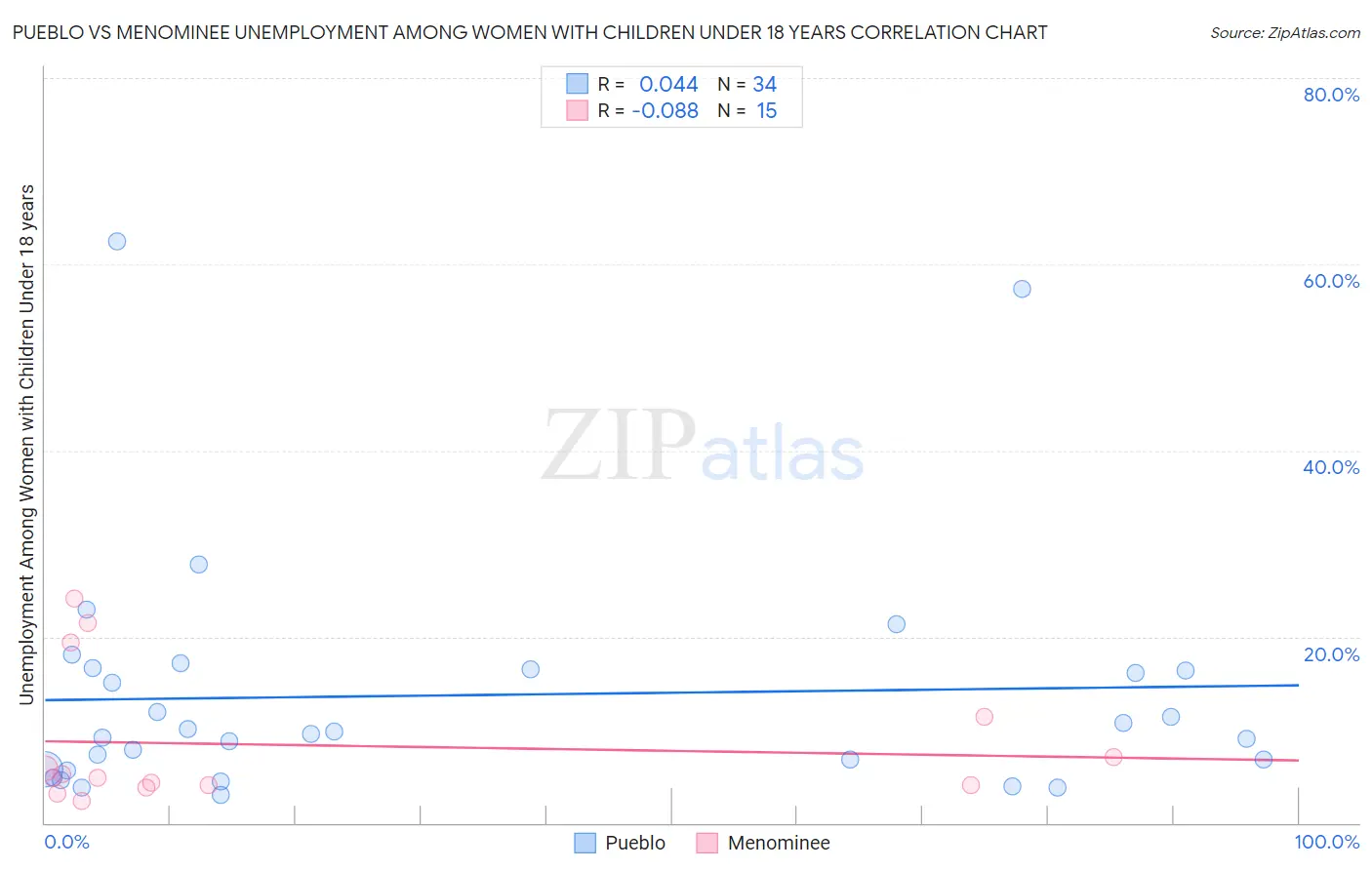 Pueblo vs Menominee Unemployment Among Women with Children Under 18 years