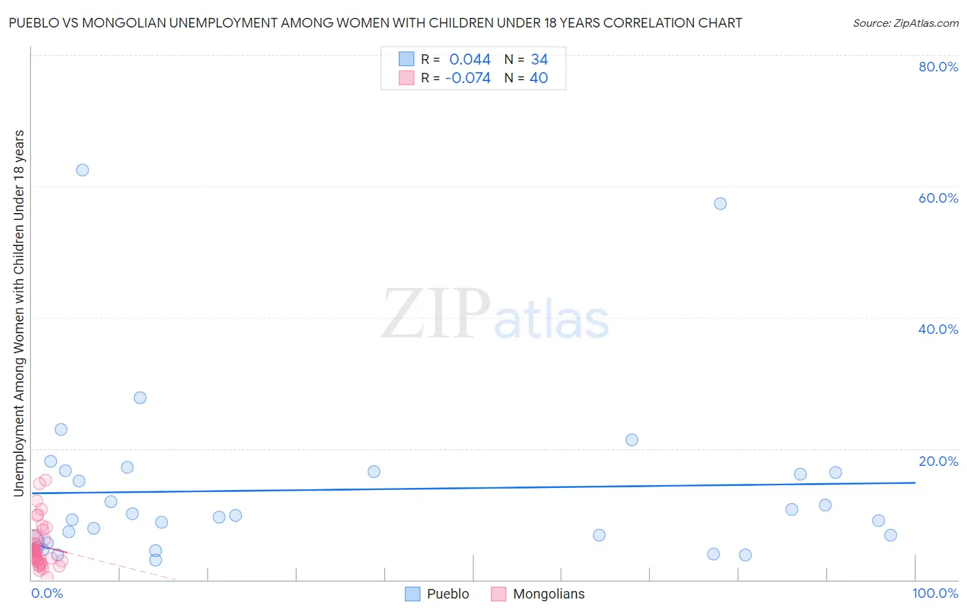 Pueblo vs Mongolian Unemployment Among Women with Children Under 18 years