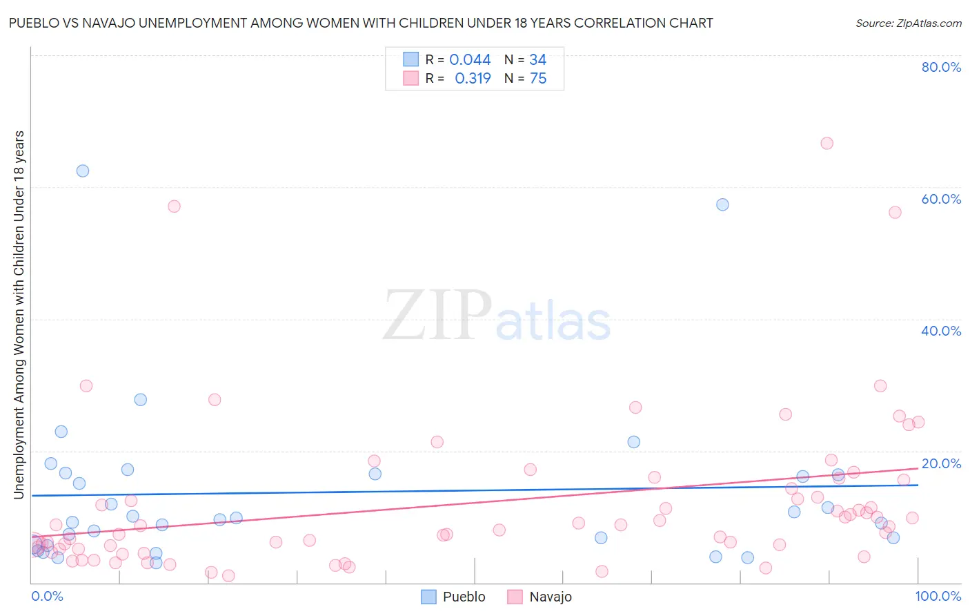 Pueblo vs Navajo Unemployment Among Women with Children Under 18 years