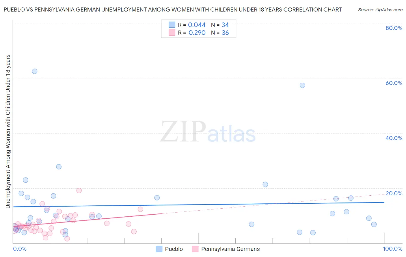 Pueblo vs Pennsylvania German Unemployment Among Women with Children Under 18 years