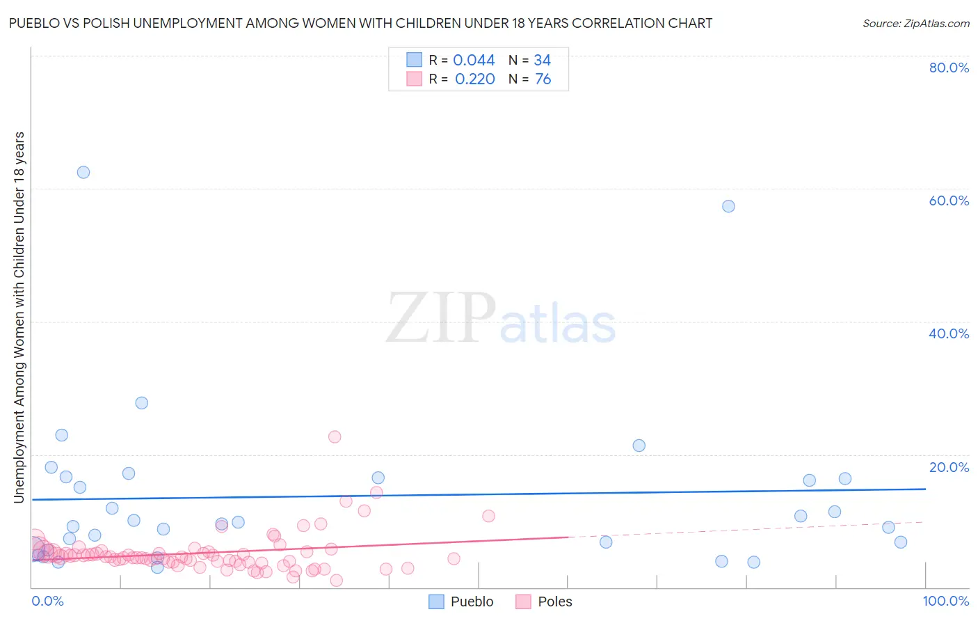Pueblo vs Polish Unemployment Among Women with Children Under 18 years