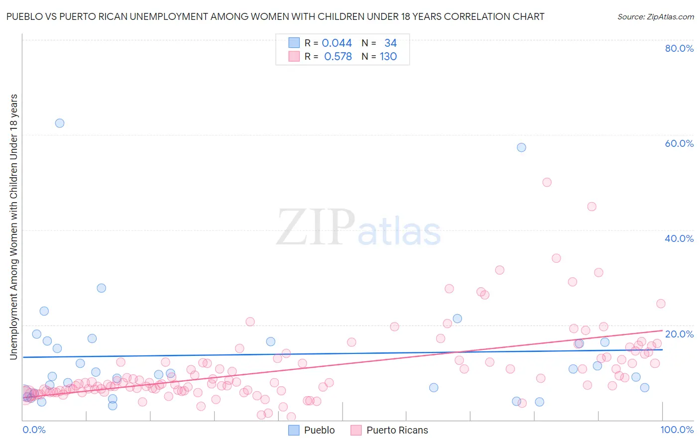 Pueblo vs Puerto Rican Unemployment Among Women with Children Under 18 years
