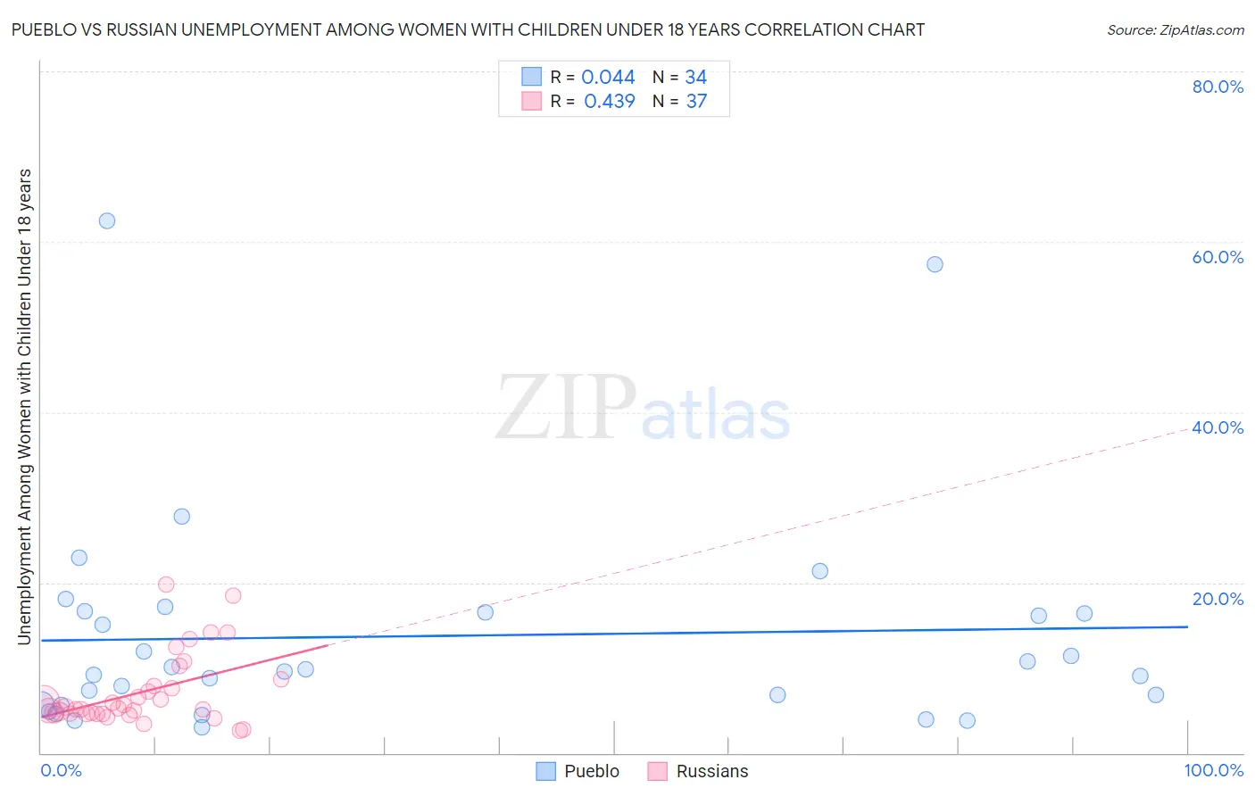 Pueblo vs Russian Unemployment Among Women with Children Under 18 years