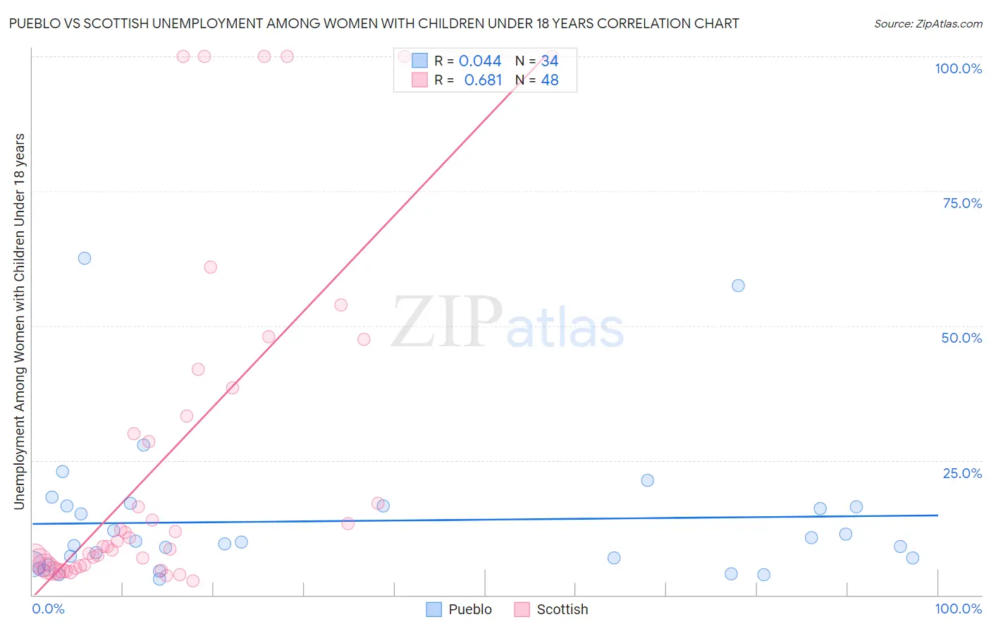 Pueblo vs Scottish Unemployment Among Women with Children Under 18 years