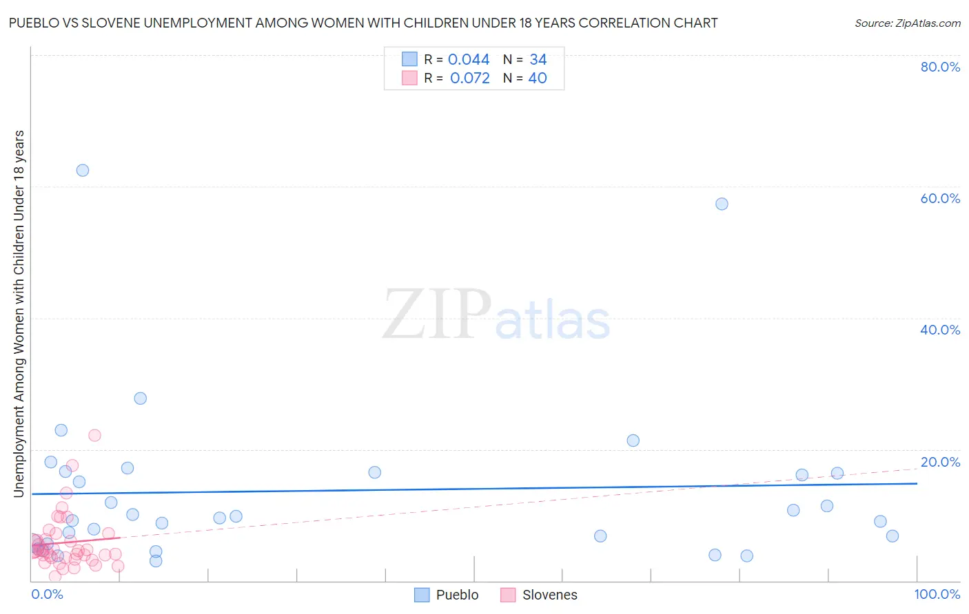 Pueblo vs Slovene Unemployment Among Women with Children Under 18 years