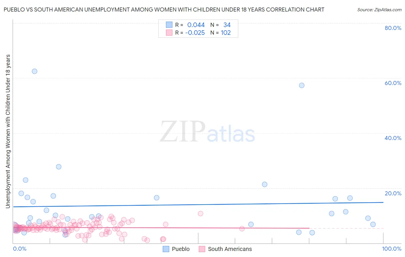 Pueblo vs South American Unemployment Among Women with Children Under 18 years