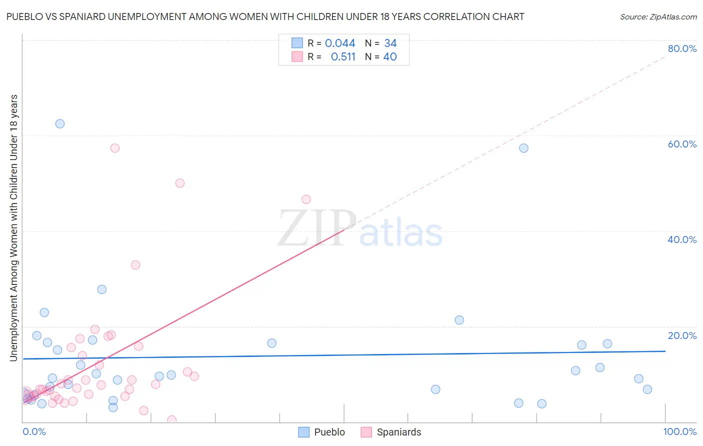 Pueblo vs Spaniard Unemployment Among Women with Children Under 18 years