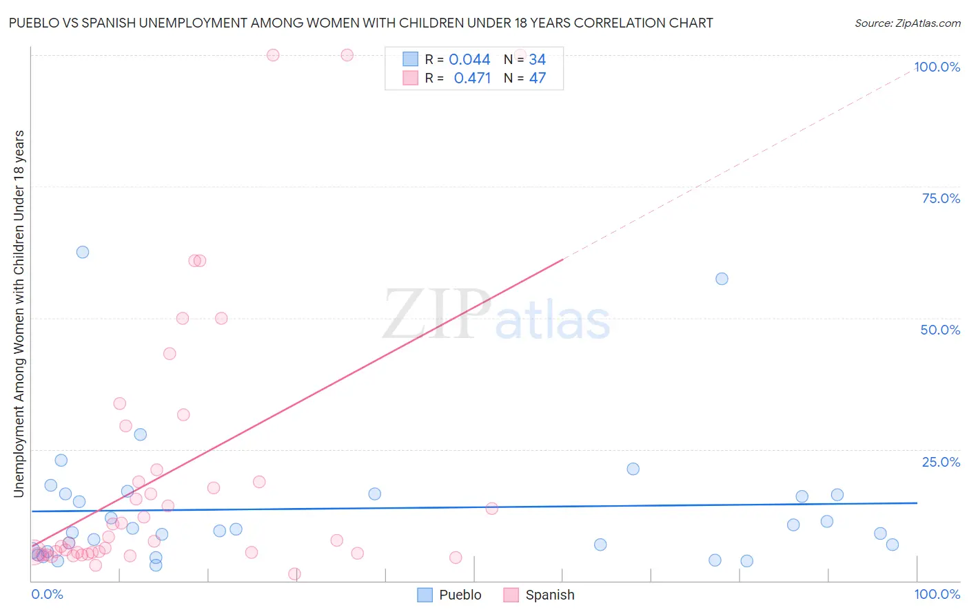 Pueblo vs Spanish Unemployment Among Women with Children Under 18 years