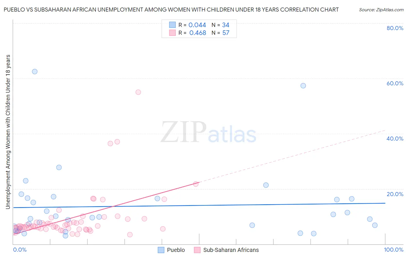 Pueblo vs Subsaharan African Unemployment Among Women with Children Under 18 years