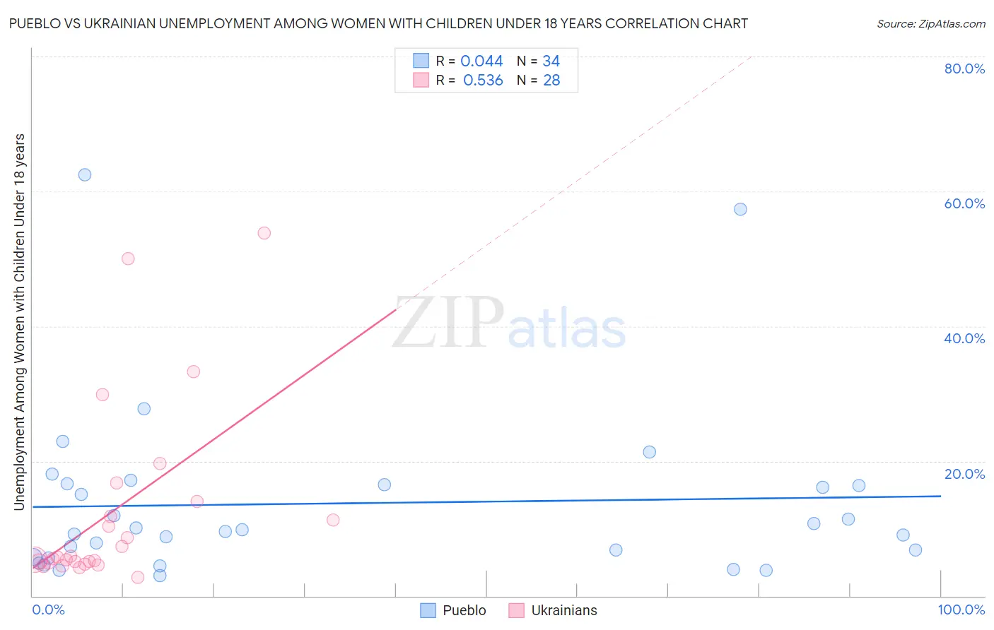 Pueblo vs Ukrainian Unemployment Among Women with Children Under 18 years