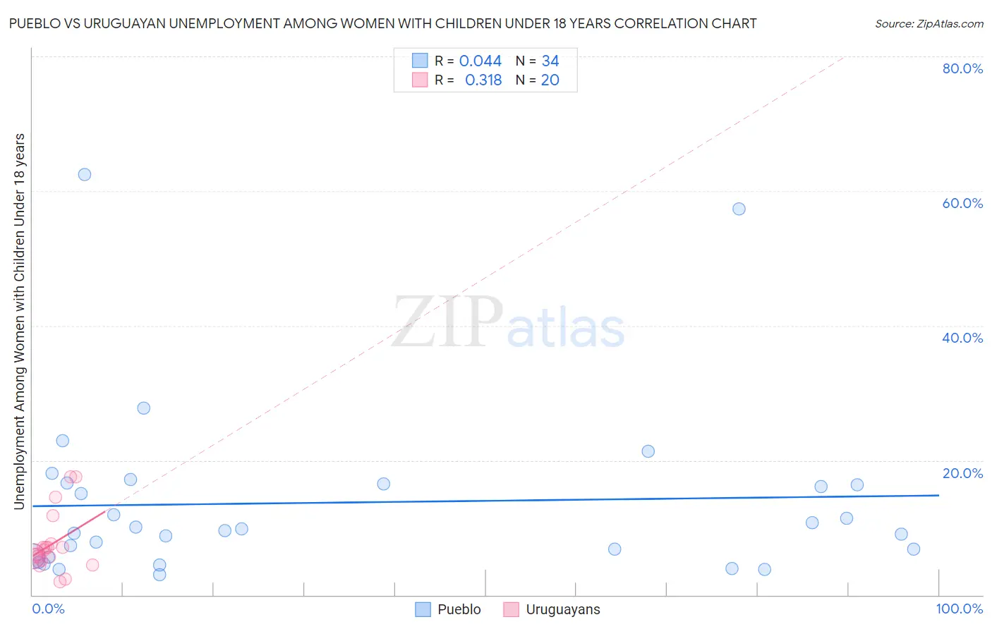 Pueblo vs Uruguayan Unemployment Among Women with Children Under 18 years