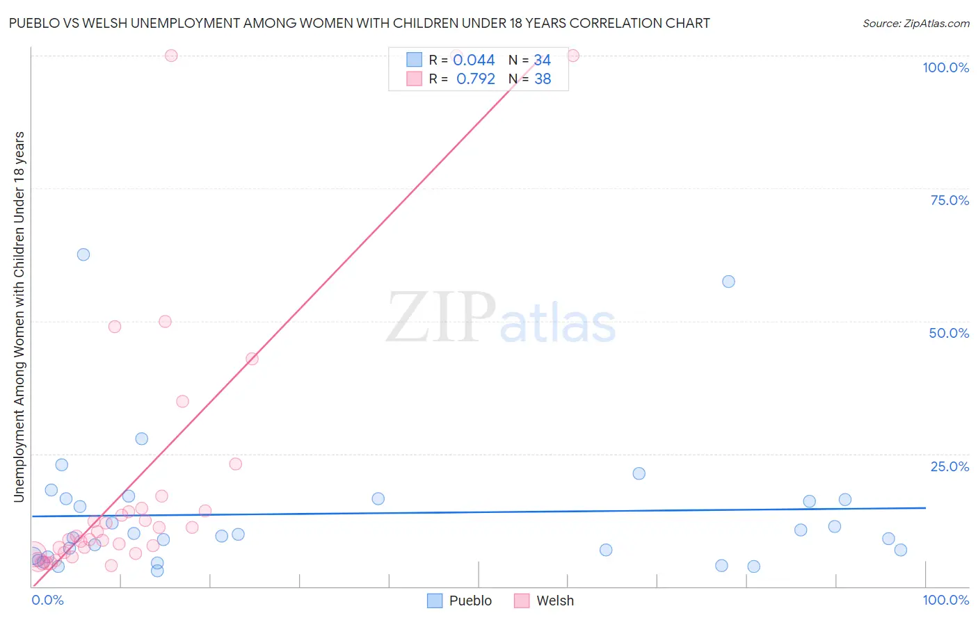 Pueblo vs Welsh Unemployment Among Women with Children Under 18 years