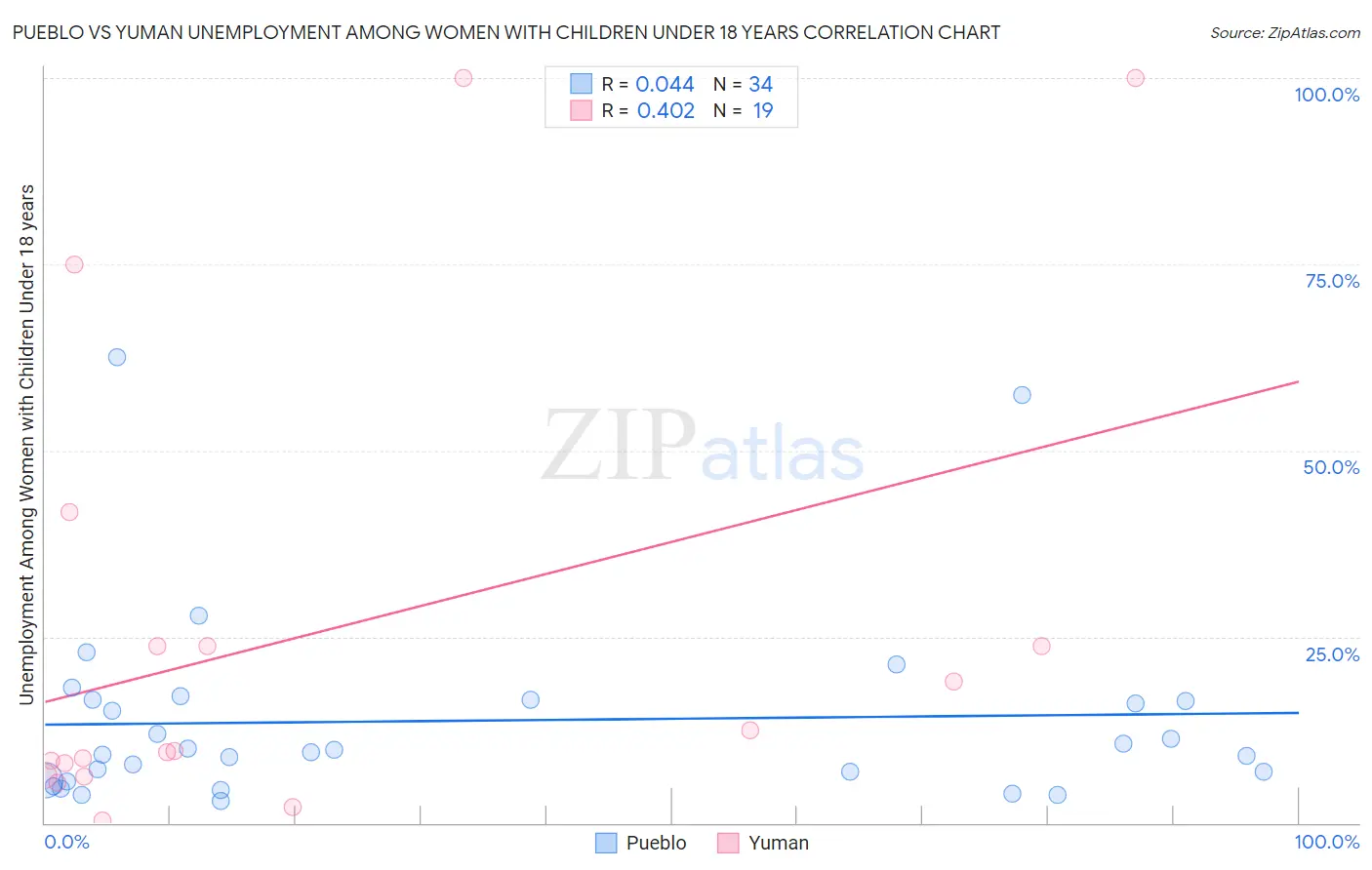 Pueblo vs Yuman Unemployment Among Women with Children Under 18 years