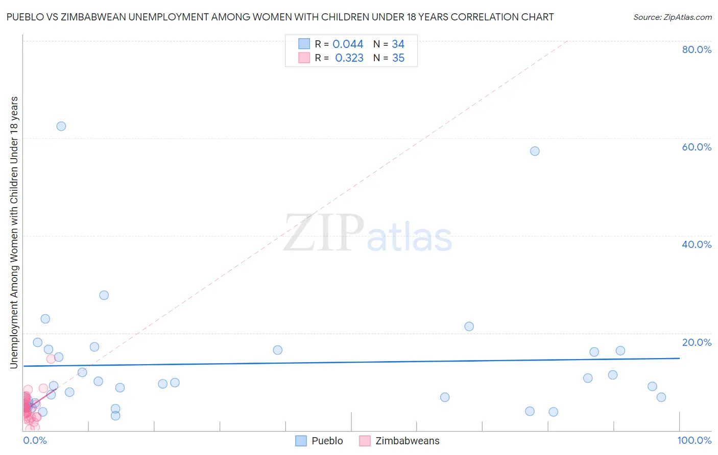 Pueblo vs Zimbabwean Unemployment Among Women with Children Under 18 years