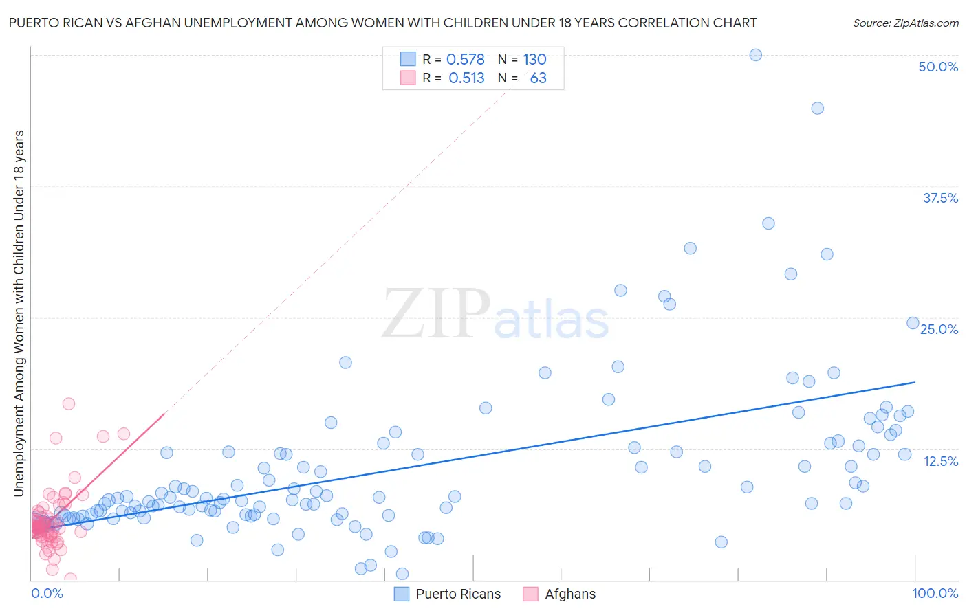 Puerto Rican vs Afghan Unemployment Among Women with Children Under 18 years