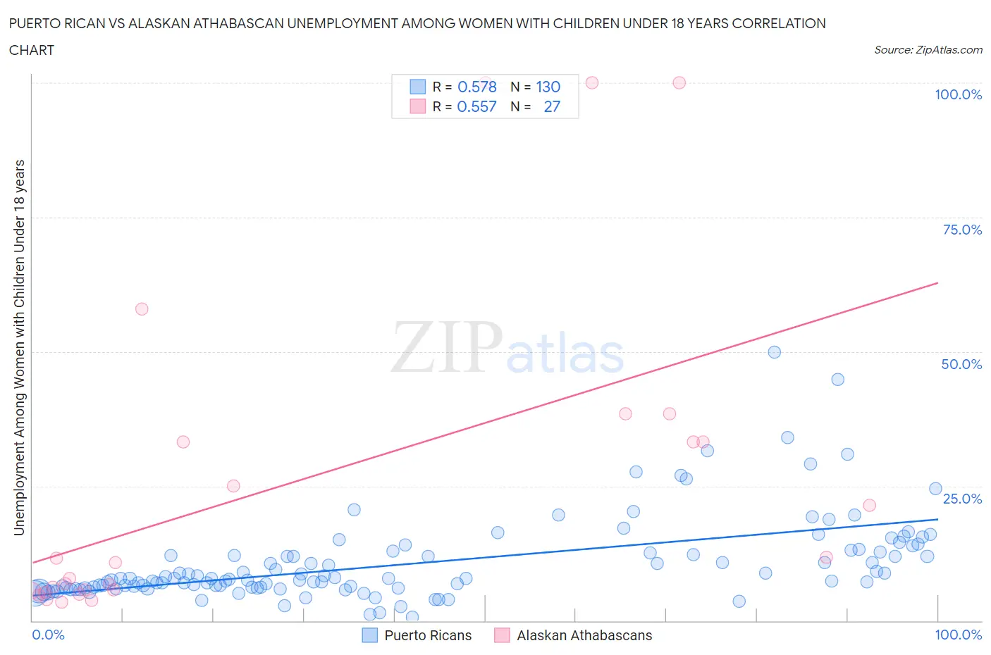 Puerto Rican vs Alaskan Athabascan Unemployment Among Women with Children Under 18 years