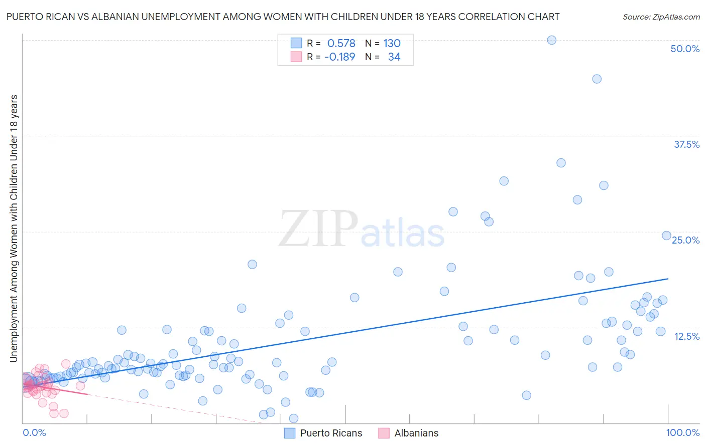 Puerto Rican vs Albanian Unemployment Among Women with Children Under 18 years